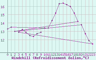 Courbe du refroidissement olien pour Cap de la Hve (76)