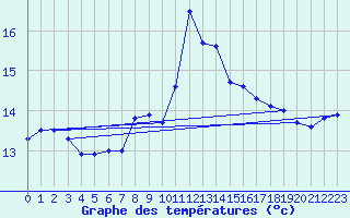 Courbe de tempratures pour Ile du Levant (83)