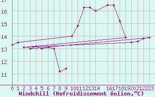Courbe du refroidissement olien pour Cap de la Hague (50)