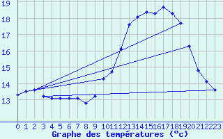 Courbe de tempratures pour Roujan (34)