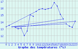 Courbe de tempratures pour Cap Sagro (2B)