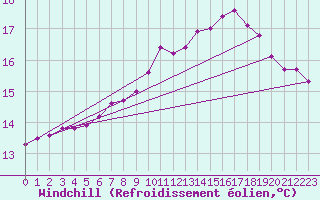 Courbe du refroidissement olien pour Roesnaes