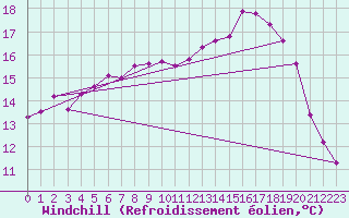 Courbe du refroidissement olien pour Nyon-Changins (Sw)