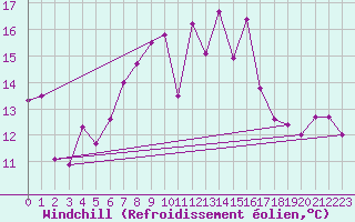Courbe du refroidissement olien pour De Bilt (PB)