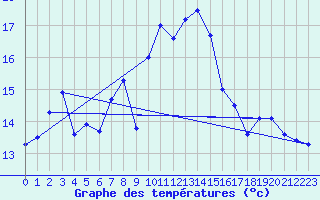 Courbe de tempratures pour Biscarrosse (40)