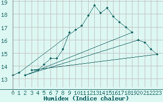 Courbe de l'humidex pour Feldberg-Schwarzwald (All)