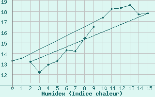 Courbe de l'humidex pour Biarritz (64)