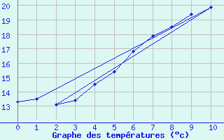 Courbe de tempratures pour Kloevsjoehoejden