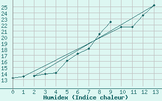 Courbe de l'humidex pour Tat