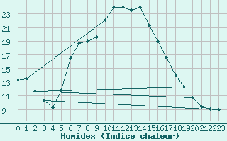 Courbe de l'humidex pour Tusimice