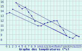 Courbe de tempratures pour Chatelus-Malvaleix (23)