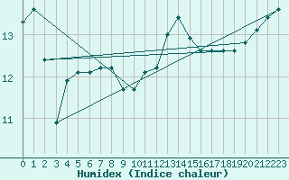 Courbe de l'humidex pour Baye (51)