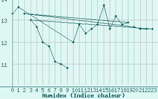 Courbe de l'humidex pour Xonrupt-Longemer (88)