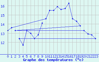 Courbe de tempratures pour Istres (13)