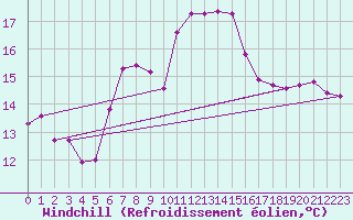 Courbe du refroidissement olien pour Les Eplatures - La Chaux-de-Fonds (Sw)