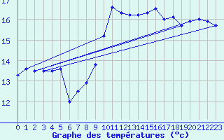 Courbe de tempratures pour Thyboroen