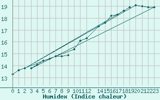 Courbe de l'humidex pour Charleroi (Be)