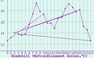 Courbe du refroidissement olien pour Jomala Jomalaby