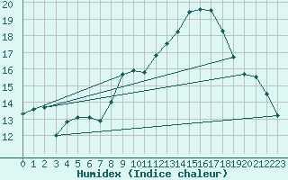 Courbe de l'humidex pour Saint-Philbert-de-Grand-Lieu (44)