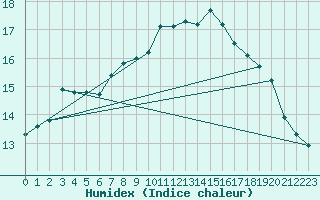 Courbe de l'humidex pour Angers-Beaucouz (49)