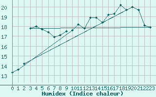 Courbe de l'humidex pour Cherbourg (50)