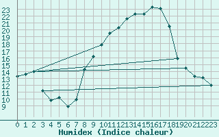 Courbe de l'humidex pour Aranguren, Ilundain