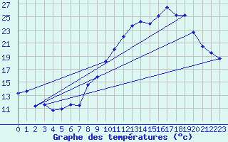 Courbe de tempratures pour Chteaudun (28)