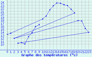 Courbe de tempratures pour Belm