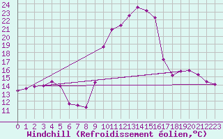Courbe du refroidissement olien pour Herbault (41)