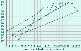 Courbe de l'humidex pour Ernage (Be)