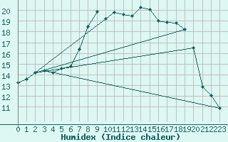 Courbe de l'humidex pour Plymouth (UK)