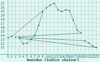 Courbe de l'humidex pour Hirsova