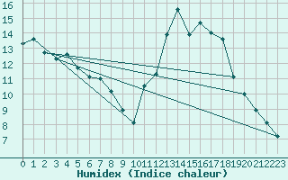 Courbe de l'humidex pour Soria (Esp)