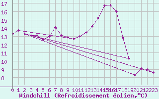 Courbe du refroidissement olien pour la bouée 62165