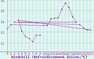 Courbe du refroidissement olien pour Trgueux (22)