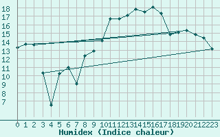 Courbe de l'humidex pour Shobdon