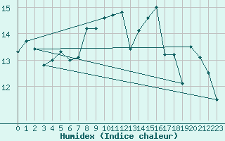 Courbe de l'humidex pour Nyhamn