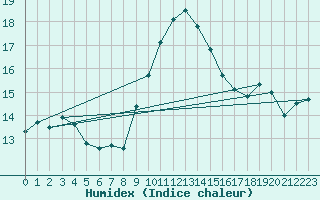 Courbe de l'humidex pour Grasque (13)