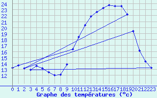 Courbe de tempratures pour Herserange (54)