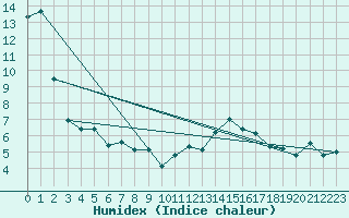 Courbe de l'humidex pour Dijon / Longvic (21)