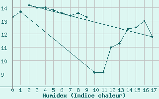 Courbe de l'humidex pour Fisterra