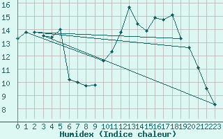 Courbe de l'humidex pour Saint-Igneuc (22)