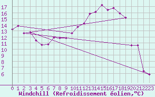 Courbe du refroidissement olien pour La Brvine (Sw)