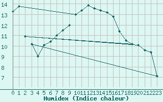 Courbe de l'humidex pour Cabauw Tower