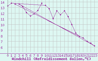 Courbe du refroidissement olien pour Jauerling