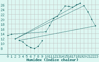 Courbe de l'humidex pour Herbault (41)