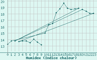 Courbe de l'humidex pour Abbeville (80)