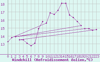 Courbe du refroidissement olien pour Culdrose