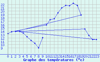 Courbe de tempratures pour Saint-Girons (09)