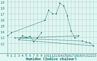 Courbe de l'humidex pour Porquerolles (83)